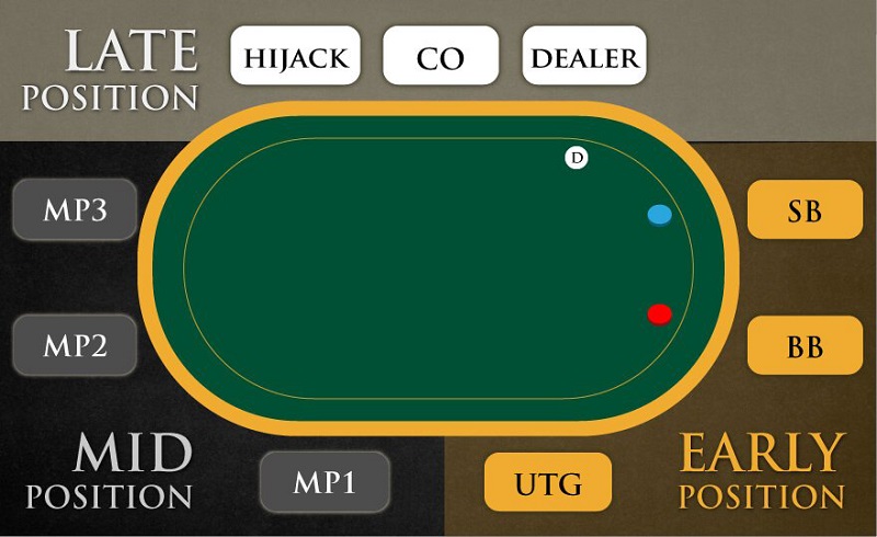 Tổng hợp toàn bộ thuật ngữ trong Poker từ A - Z cho game thủ Thuật ngữ vị trí trong Poker